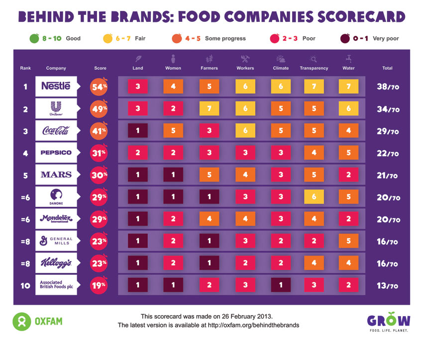 Oxfam's behind the brands scorecard
