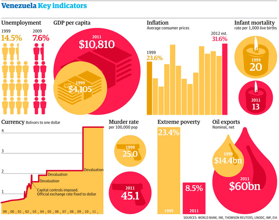 Venezuela key indicators graphic